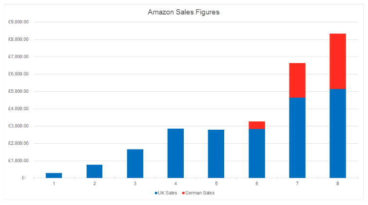 Amazon sales growth in 9 months chart